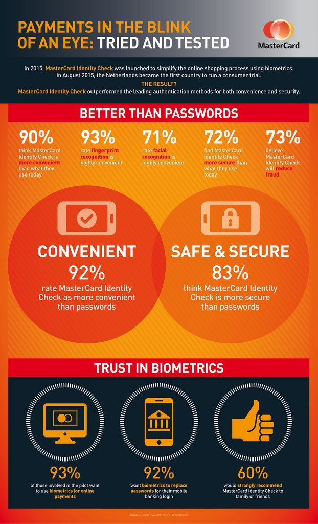 MasterCard identity check infography