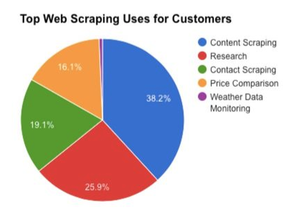 4 Ways Data Scraping Can Give You The Edge In eCommerce