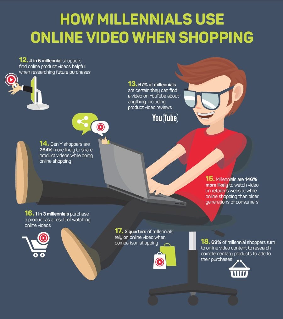 40 Must-Know E-Commerce Video Stats to Amplify your Traffic