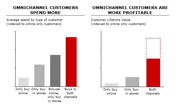 5 Absolute Must-haves to Make Your Omnichannel Strategy Work