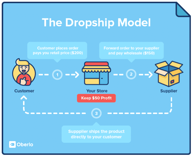 9 Get-it-Right-or-Regret it Areas of Dropshipping, and How to Ace Them