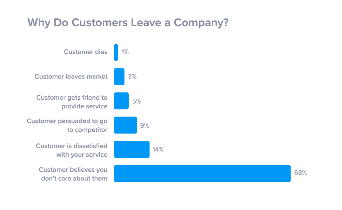 All you need to know about customer retention and techniques - Why do customers leave a company