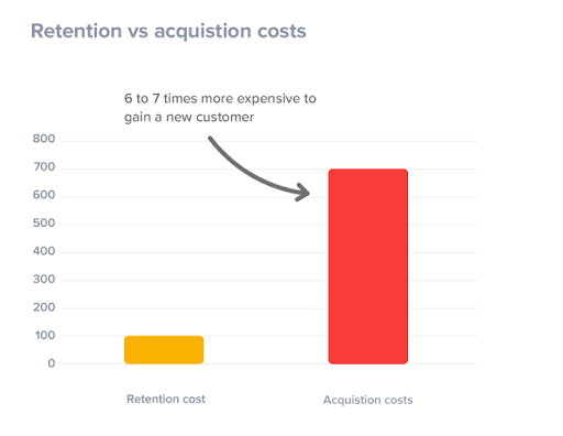 All you need to know about customer retention and techniques - Retention vs. Acquisition