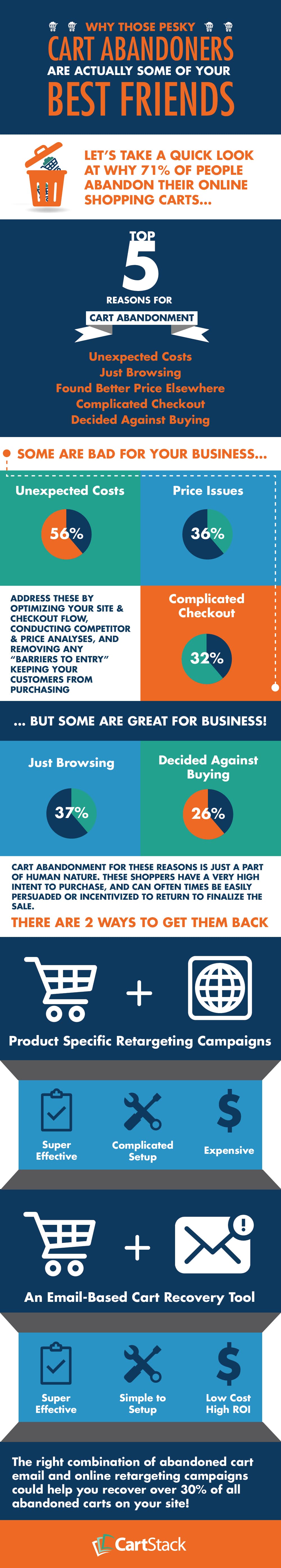 Why Cart Abandonment is Good for your E-Commerce Business -1