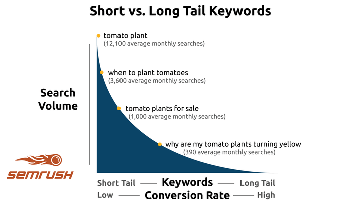 Do it Yourself SEO tips for beginners - Long Tail Keywords