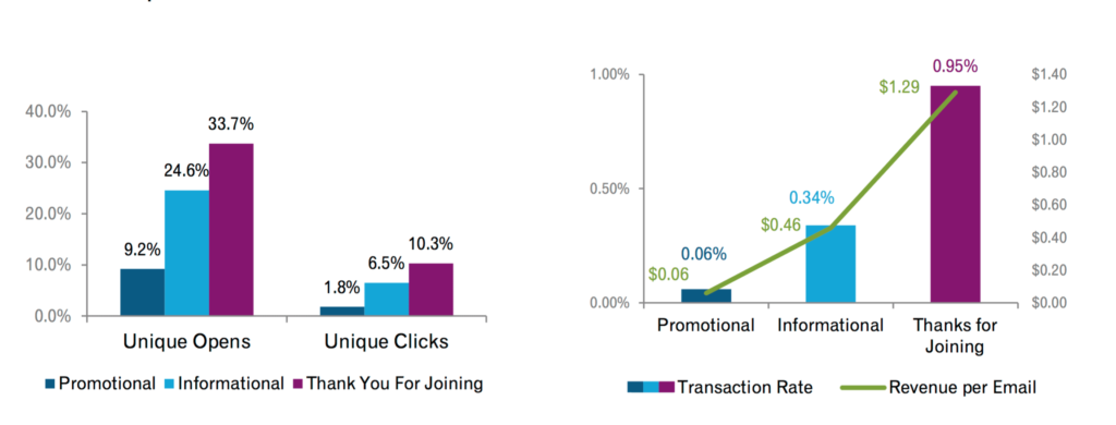 How do I use Onboarding E-mails for my E-Commerce