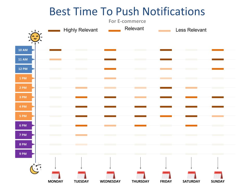 How to Pull Off your Push Notification Timing for E-Commerce