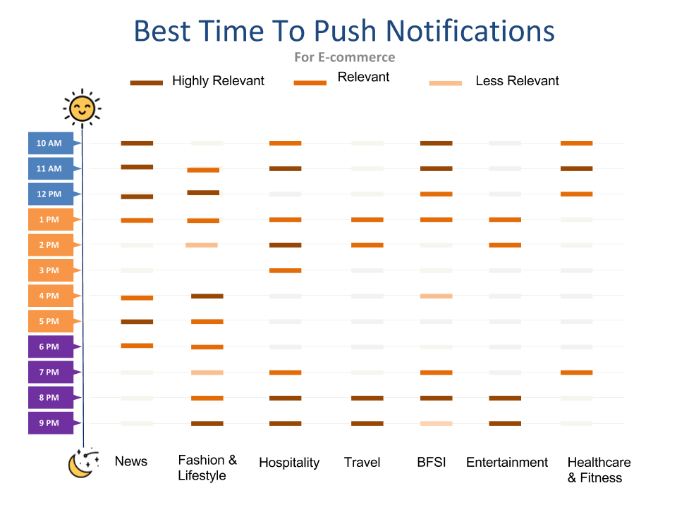 How to Pull Off your Push Notification Timing for E-Commerce