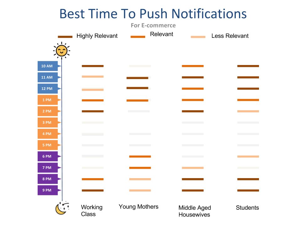 How to Pull Off your Push Notification Timing for E-Commerce