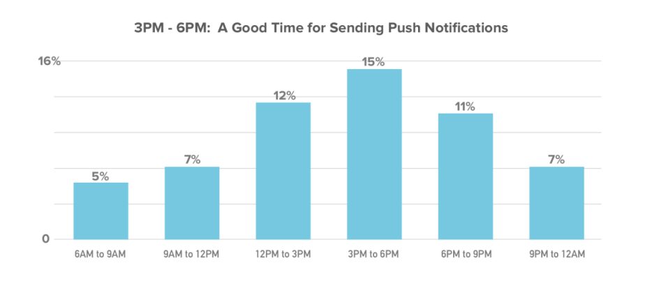 How to Pull Off your Push Notification Timing for E-Commerce