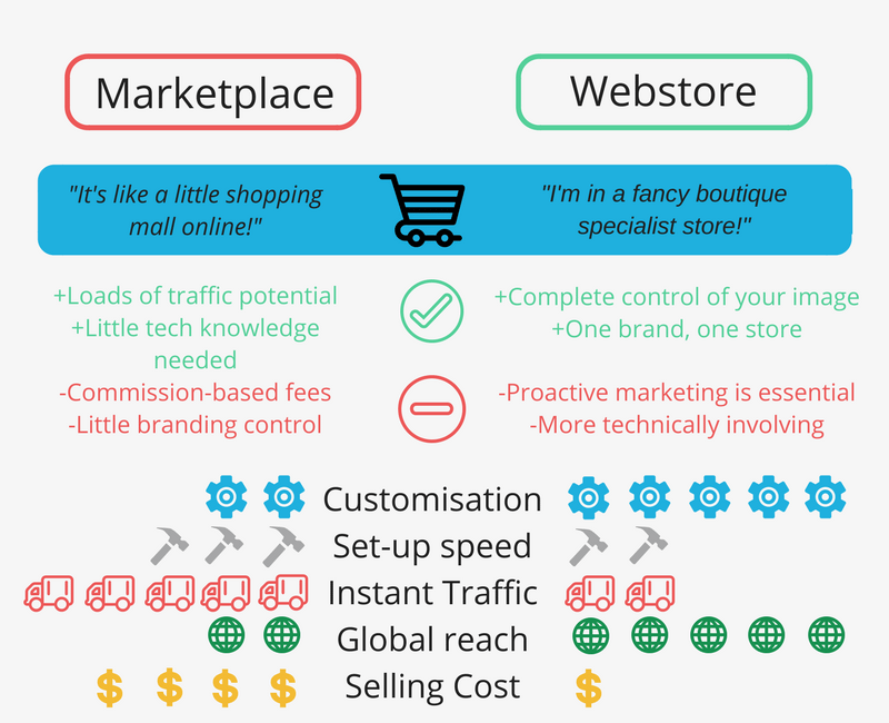 How to Migrate from a Marketplace to Your Independent E-Commerce