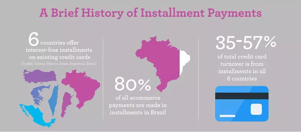 Why do brazilians love to pay with installments?