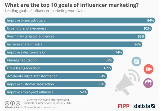 Polish your eCommerce business and shine with Influencer marketing - Fipp Statista