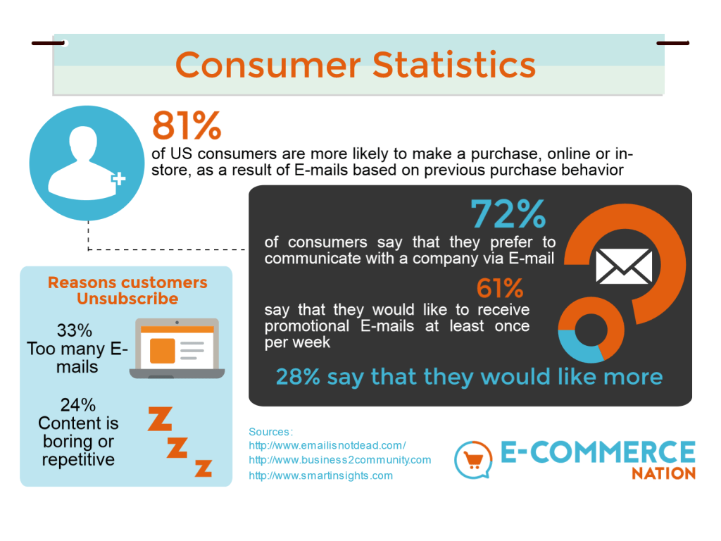 E-mail marketing statistics