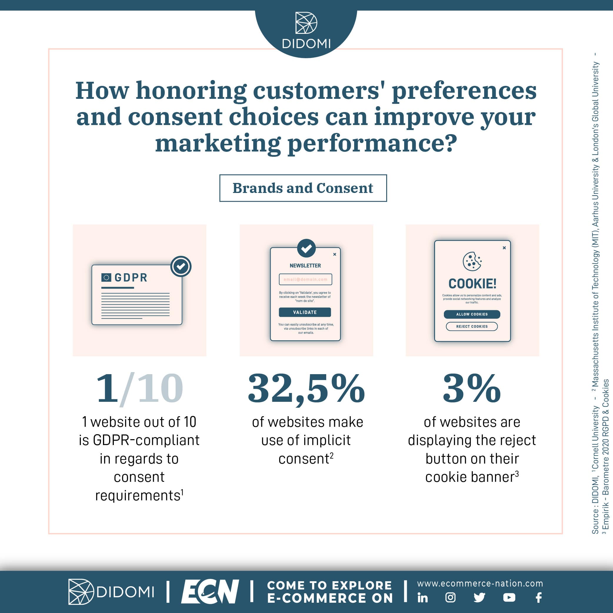 infographics customers' preferences and consent choices improve marketing performance