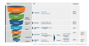 e-commerce KPIs