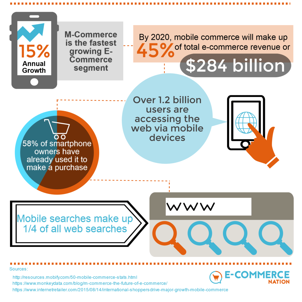 The Rise of M-Commerce: Is your site ready?