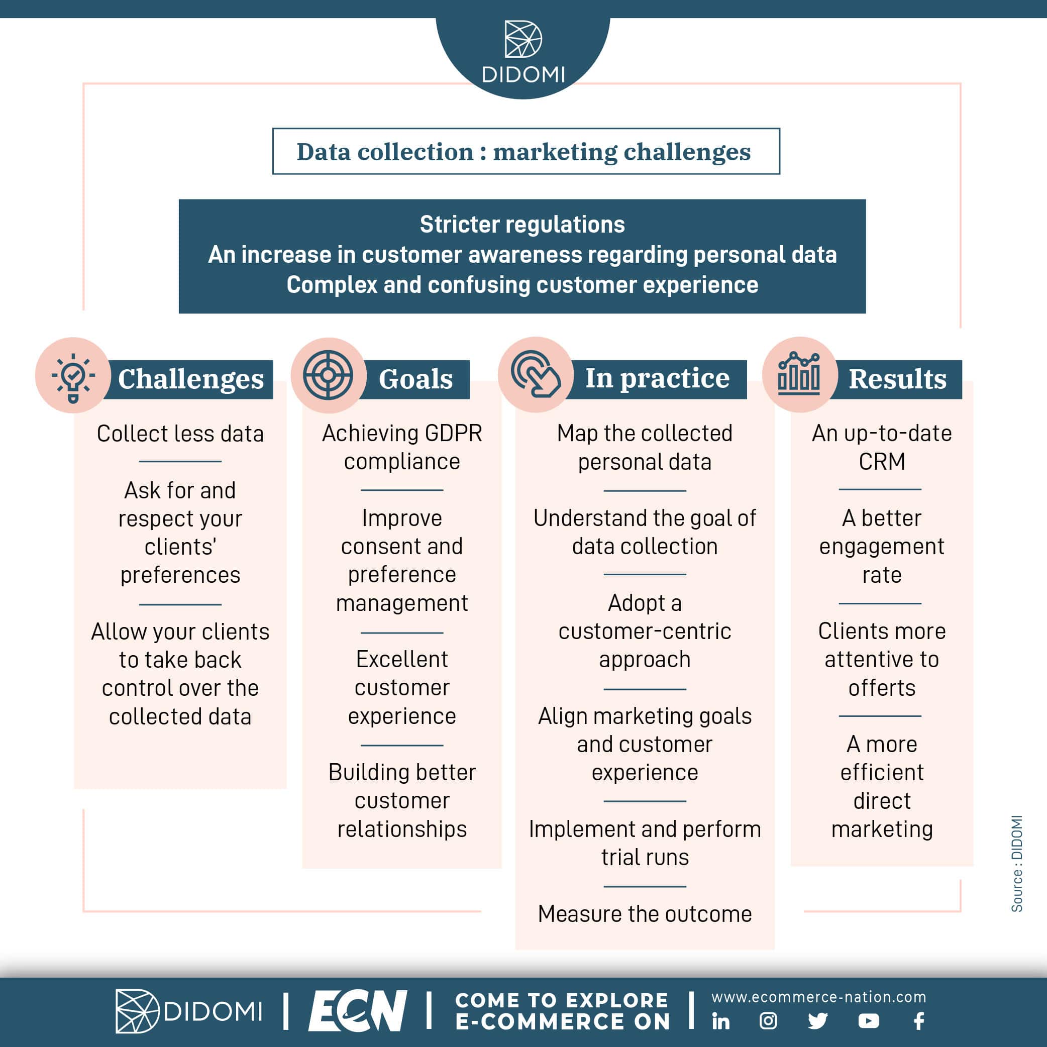 infographics marketing challenges in terms of data collection