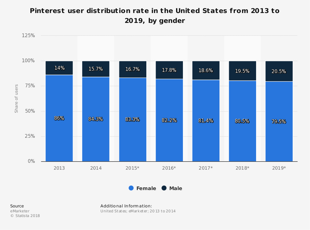 statistic id408229 pinterest us user distribution 2013 2019 by gender