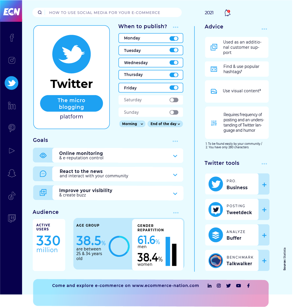 When should you post on Twitter?