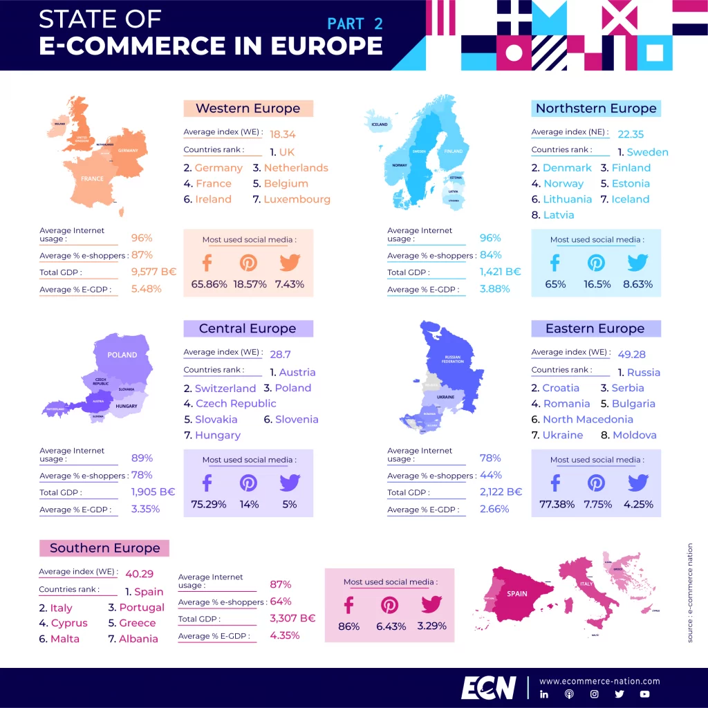 Infographic - State of E-commerce in Europe
