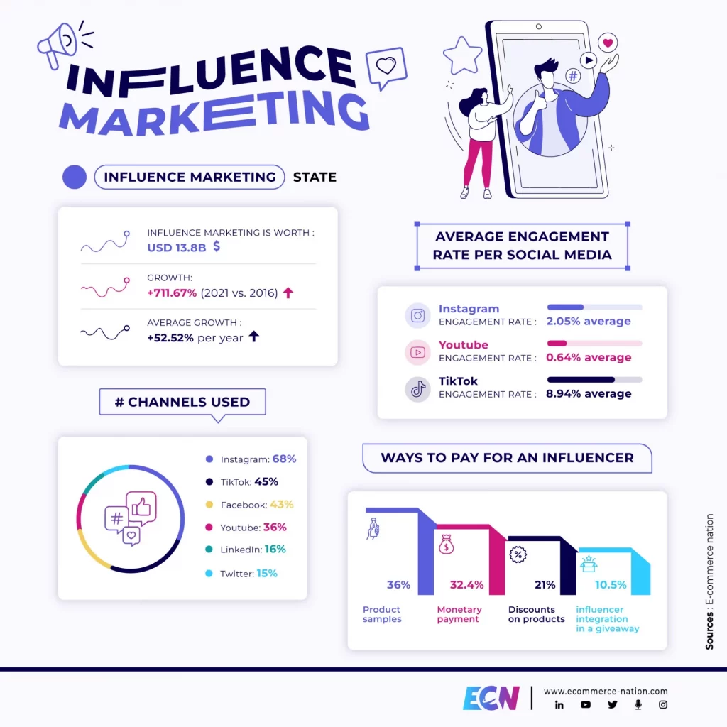influence marketing infographic