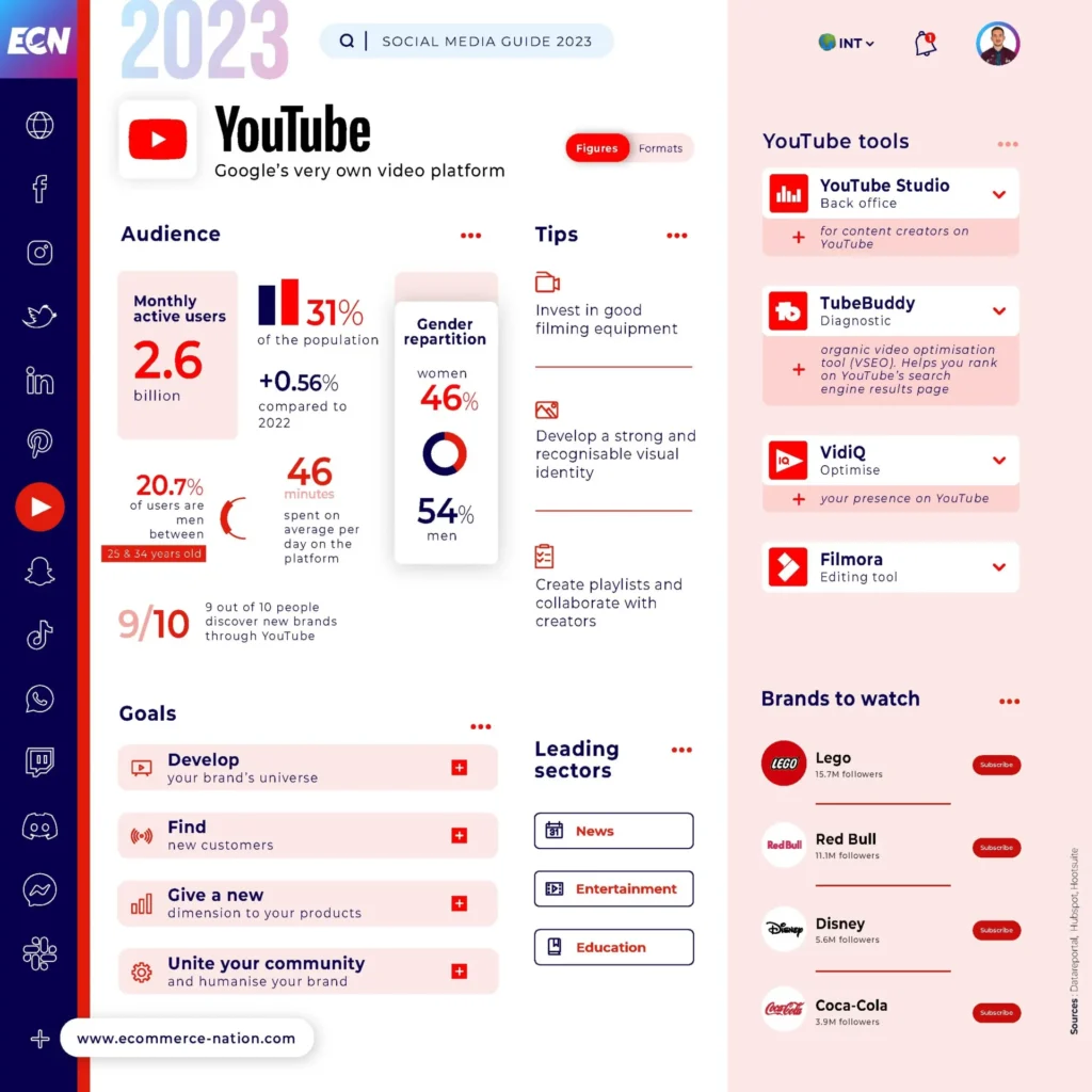 Vodič za društvene mreže - Youtube infografika