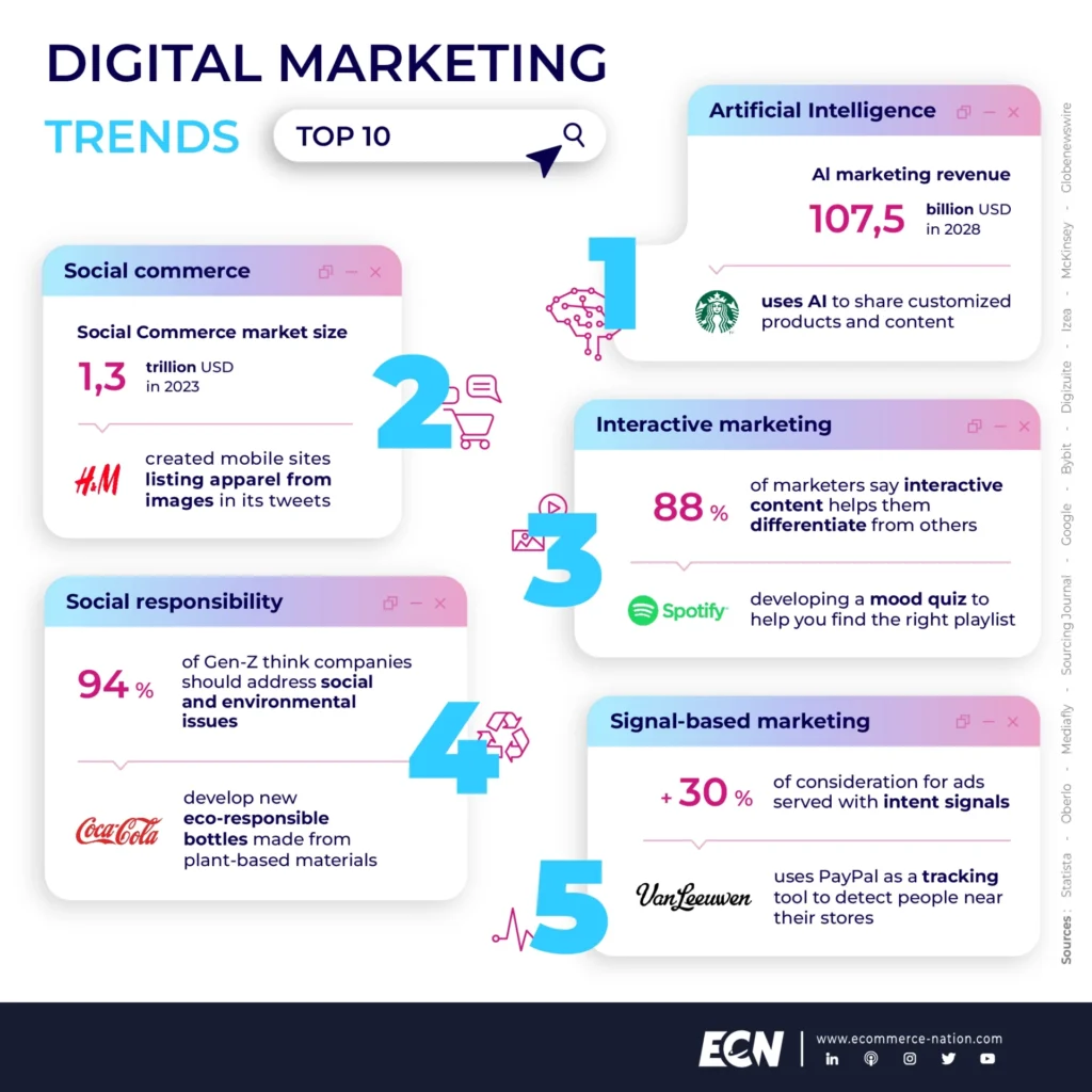 Digital marketing trends
