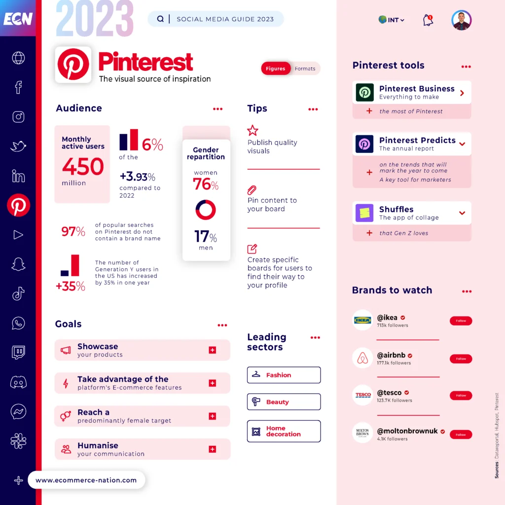 Vodič za društvene mreže - Pinterest infografika