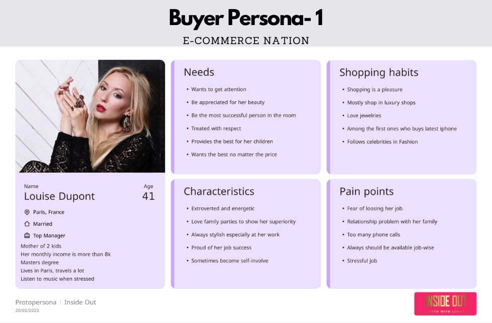 An example of buyer persona (Louise Dupont) about for a fictional company. This persona includes Needs, Characteristics, shopping habits, and pain points.