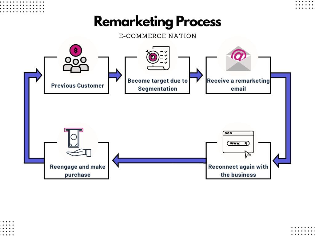 Showing remarketing process in an illustration.
