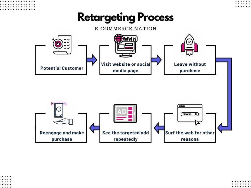 Showing retargeting process in an illustration.