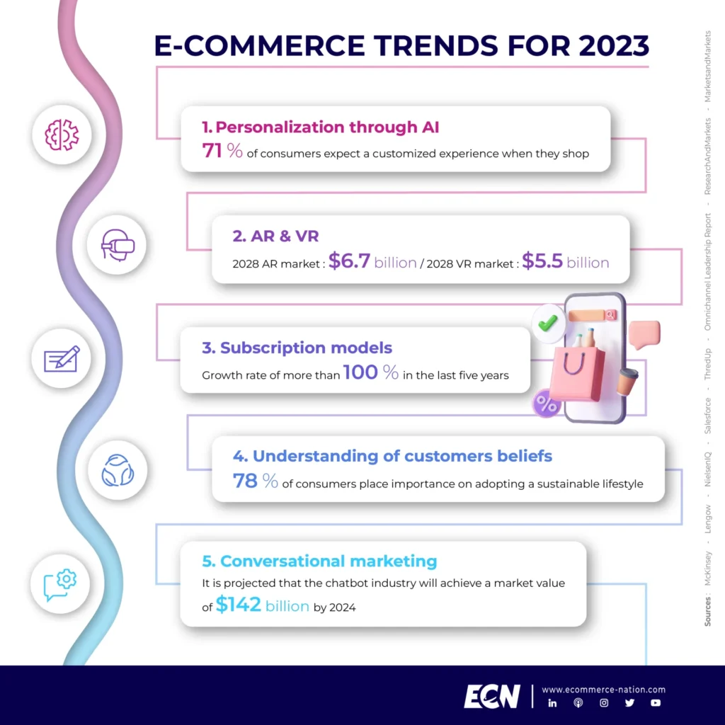 Changing trends in global e-commerce
