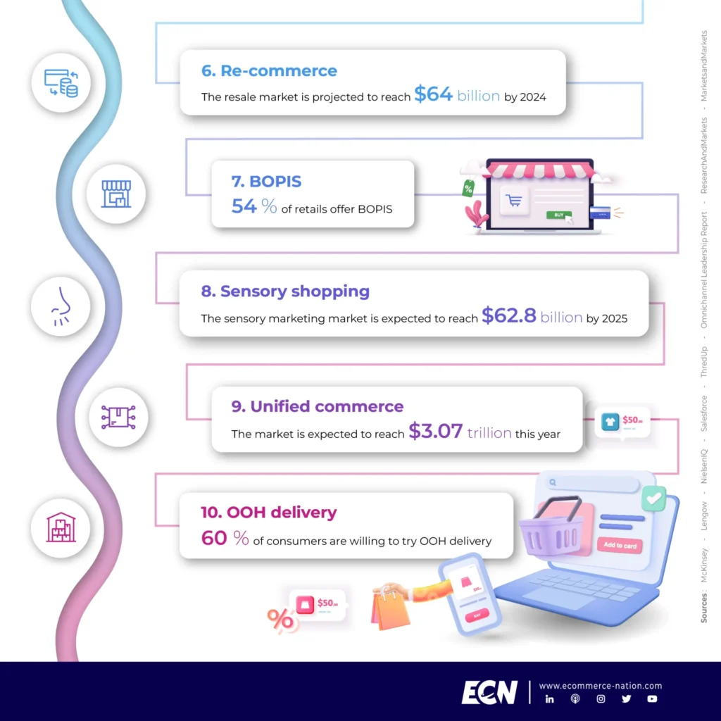 Changing trends in global e-commerce