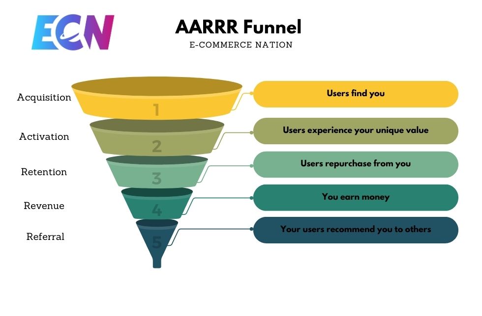 shwoing AARRR framework in a funnel with 5 stages.