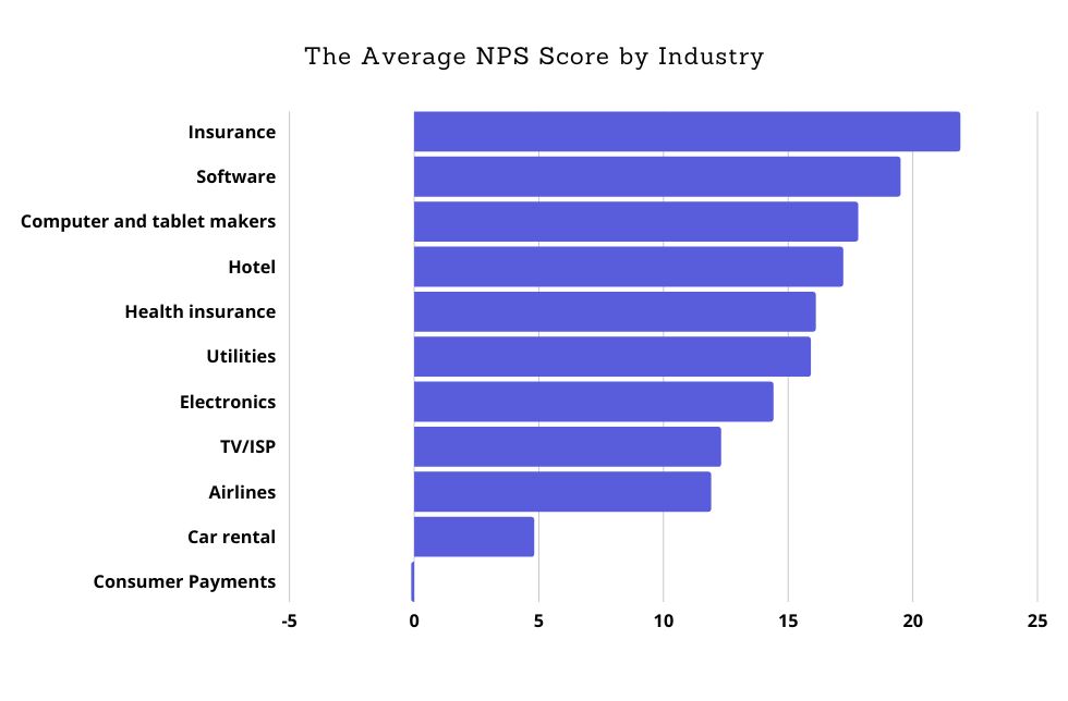 NPS Average industry score in a bar gragh 2