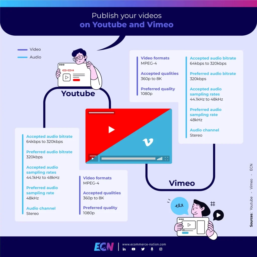 How do I publish on Youtube and Vimeo? Tutorial