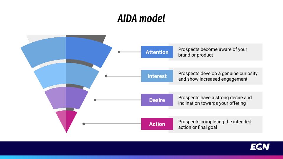 showing AIDA model with the description of each stage including Attention, Interest, Desire,and Action. 