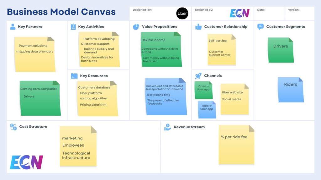 Business Model Canvas examples: Uber 