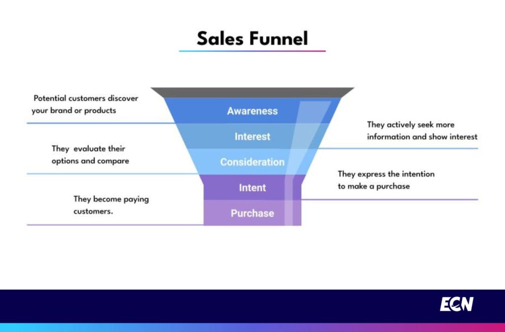 answering the question: what is a sales funnel with a picture.