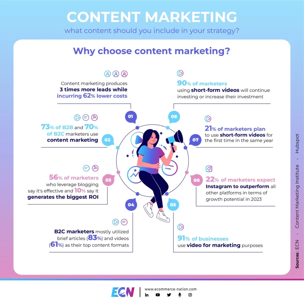Content marketing stats infographic