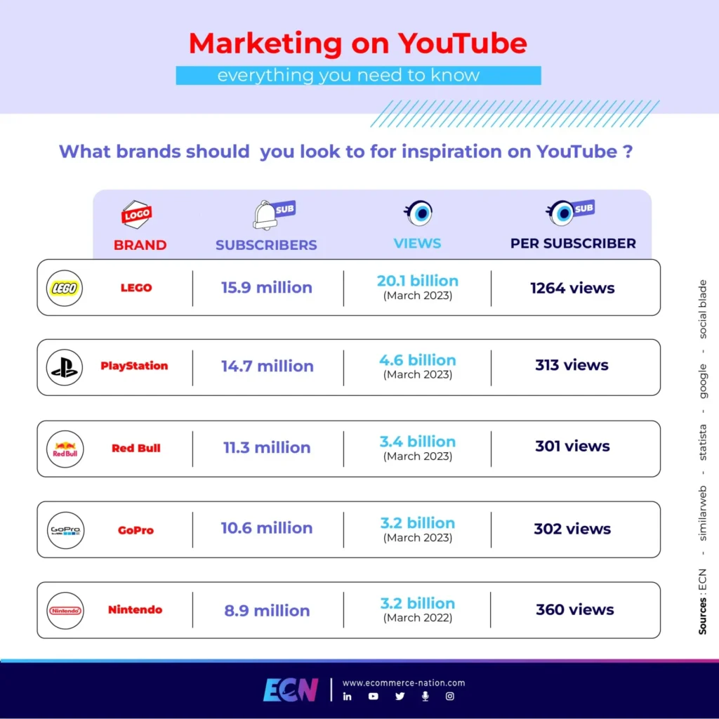 Marketing on YouTube - Brands examples