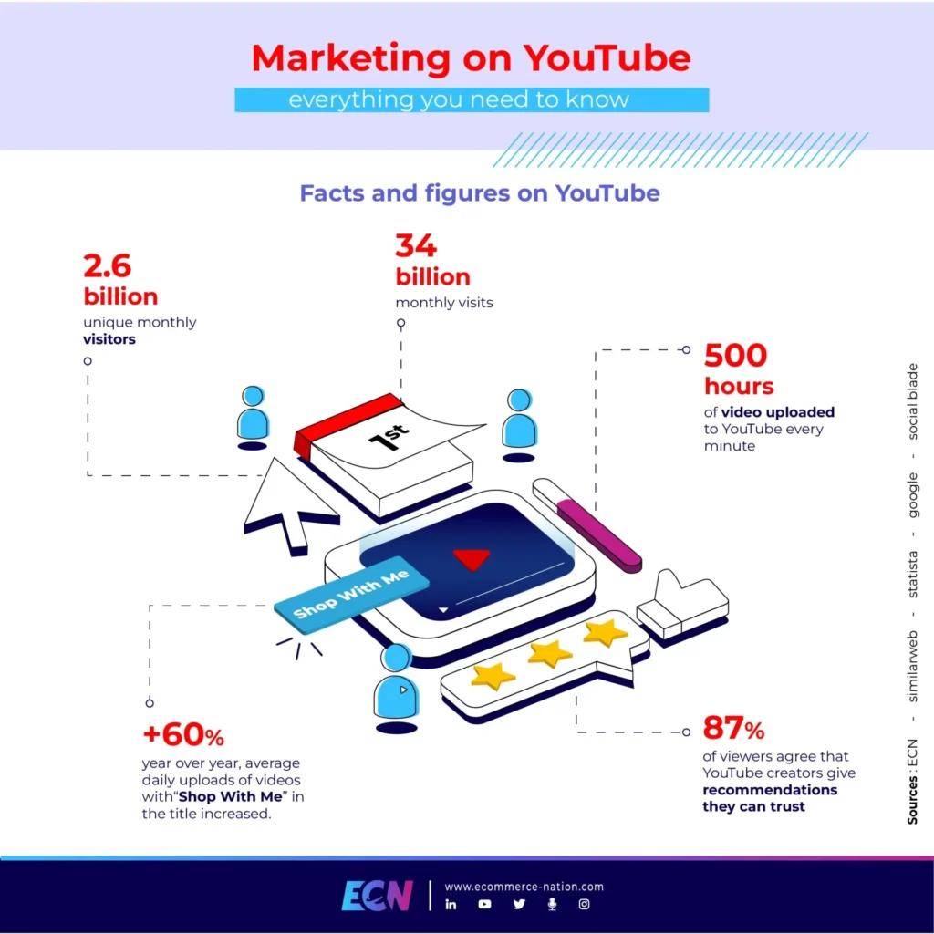 Youtube facts and figures - Marketing on Youtube