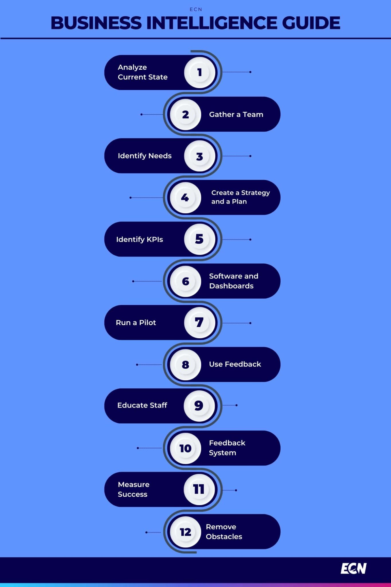 Business Intelligence Implementation: A Clear Step By Step Guide |E ...