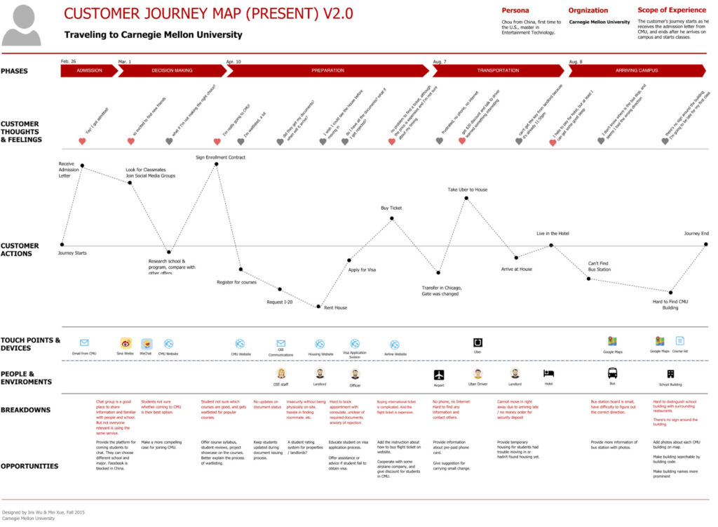 Customer Journey Map Example 4