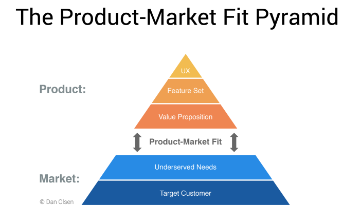 product market fit pyramid by Dan Olsen