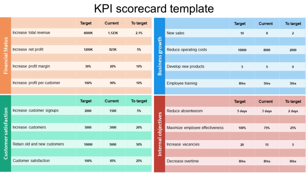 Okr vs kpi:  showing the KPI scorecard 