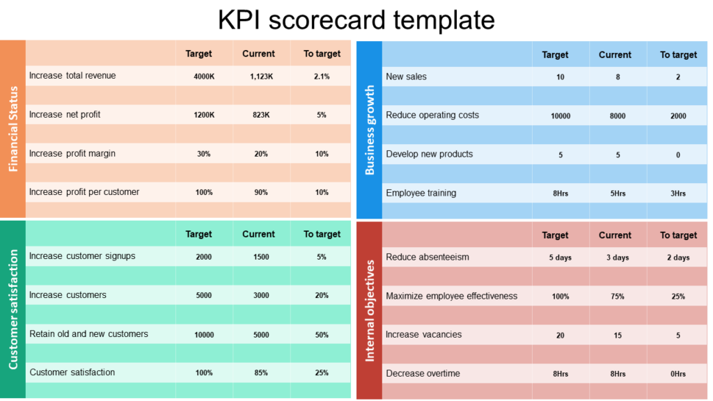 Okr vs kpi: showing the KPI scorecard