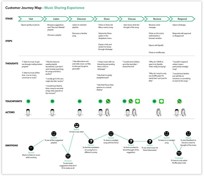 Customer Journey Map Example 2