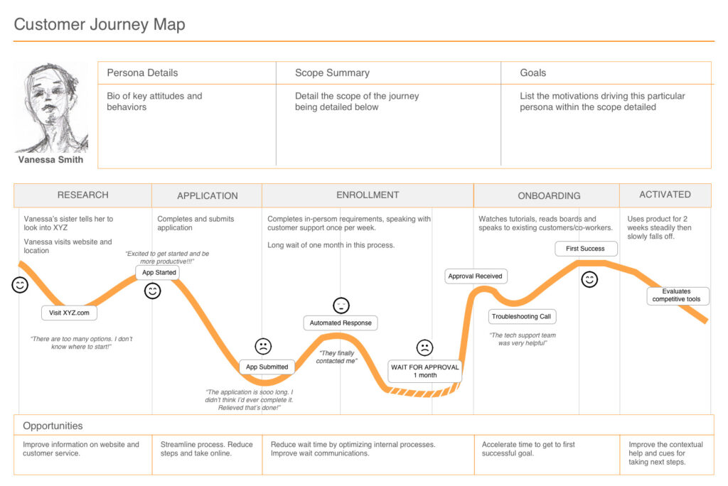 Customer Journey Map Example 3